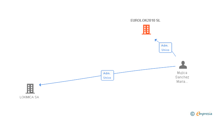 Vinculaciones societarias de EUROLOK2010 SL