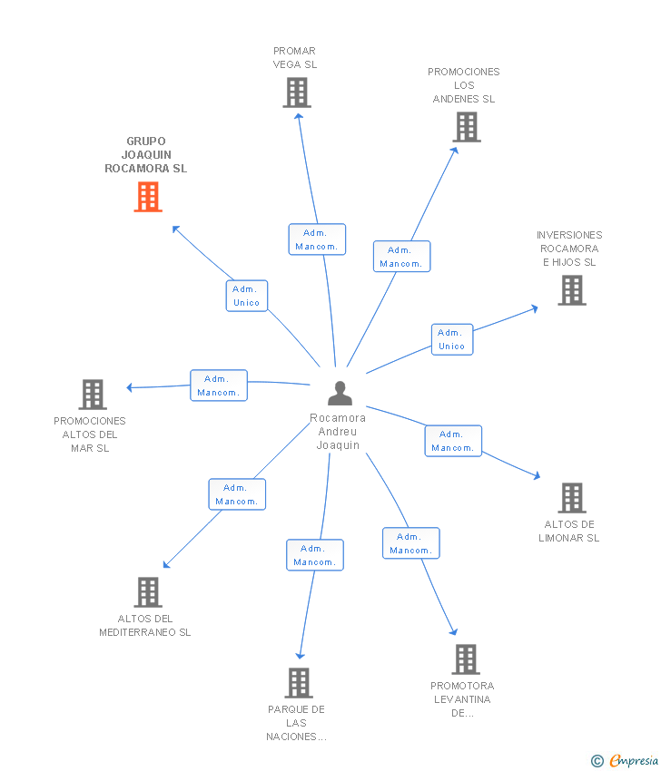 Vinculaciones societarias de GRUPO JOAQUIN ROCAMORA SL