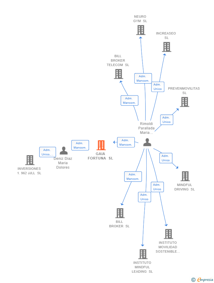Vinculaciones societarias de GAIA FORTUNA SL