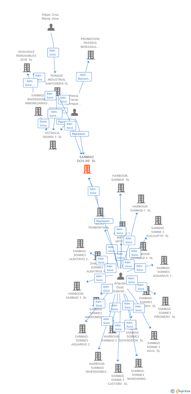 Vinculaciones societarias de SANMAD DOS IIR SL