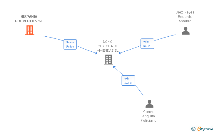 Vinculaciones societarias de HISPANIA PROPERTIES SL