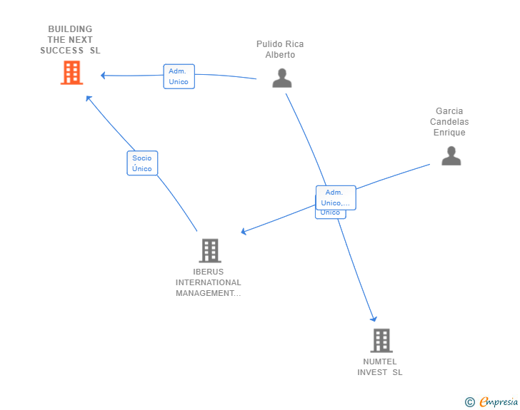 Vinculaciones societarias de BUILDING THE NEXT SUCCESS SL (EXTINGUIDA)