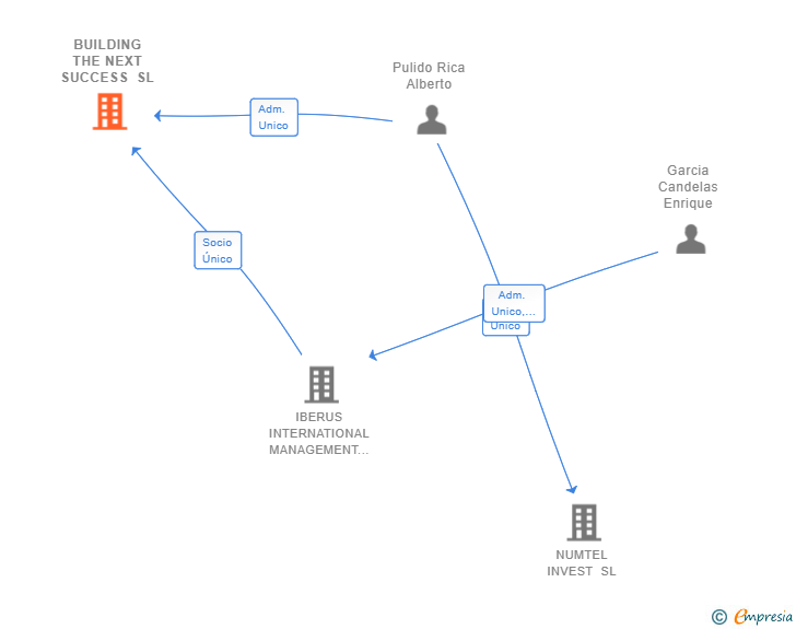 Vinculaciones societarias de BUILDING THE NEXT SUCCESS SL