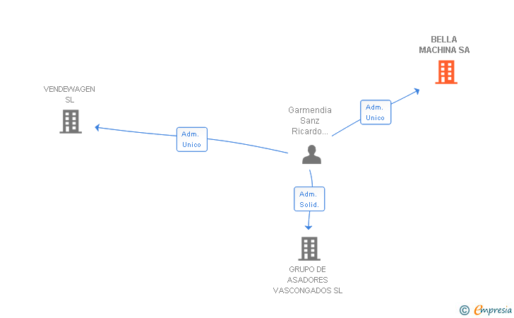 Vinculaciones societarias de BELLA MACHINA SA