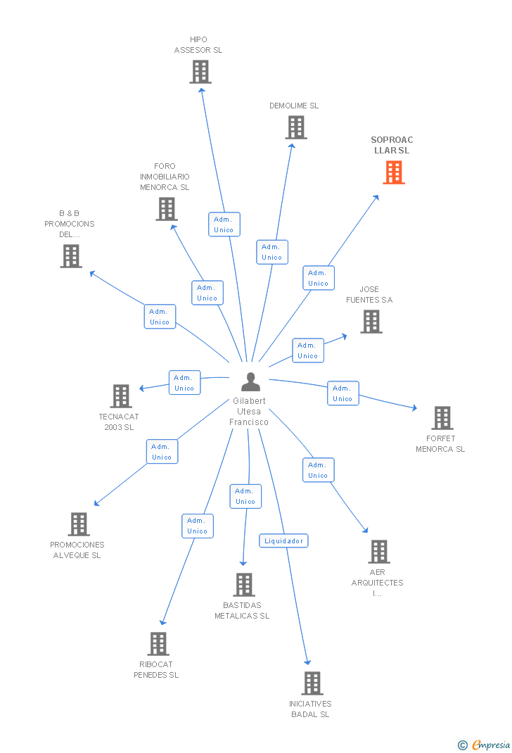 Vinculaciones societarias de SOPROAC LLAR SL