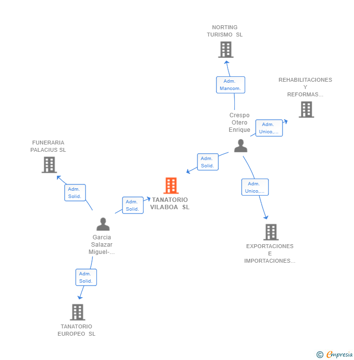 Vinculaciones societarias de TANATORIO VILABOA SL