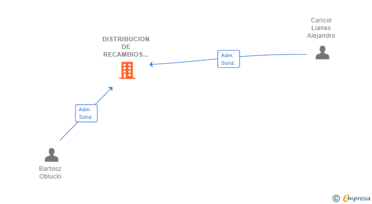 Vinculaciones societarias de DISTRIBUCION DE RECAMBIOS DE ALTA PRESION SL