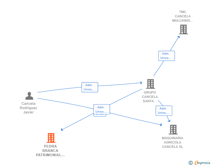 Vinculaciones societarias de PEDRA BRANCA PATRIMONIAL SL