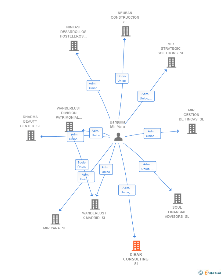 Vinculaciones societarias de DIBAR CONSULTING SL
