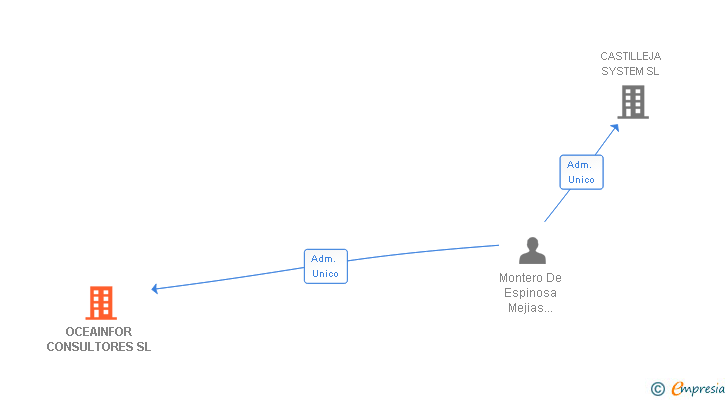 Vinculaciones societarias de OCEAINFOR CONSULTORES SL