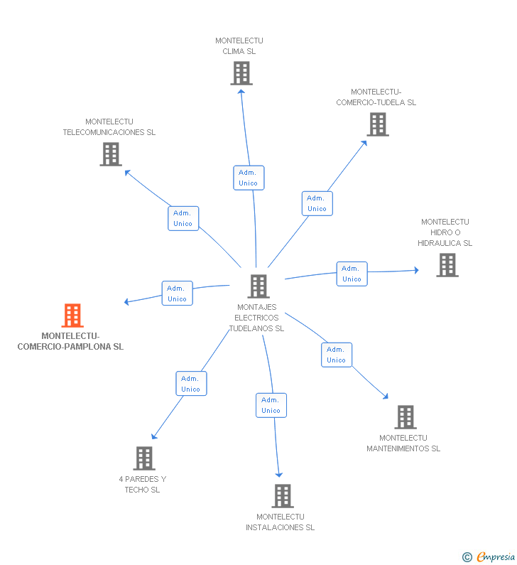 Vinculaciones societarias de MONTELECTU-COMERCIO-PAMPLONA SL