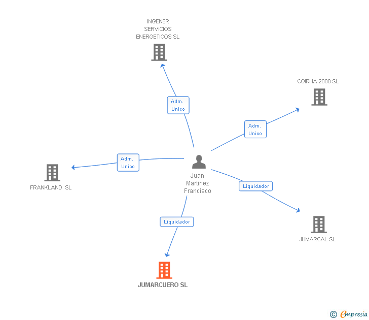 Vinculaciones societarias de JUMARCUERO SL
