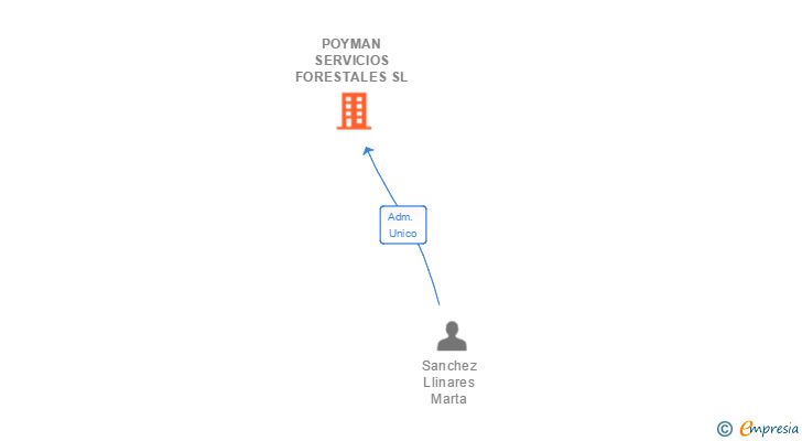 Vinculaciones societarias de POYMAN SERVICIOS FORESTALES SL