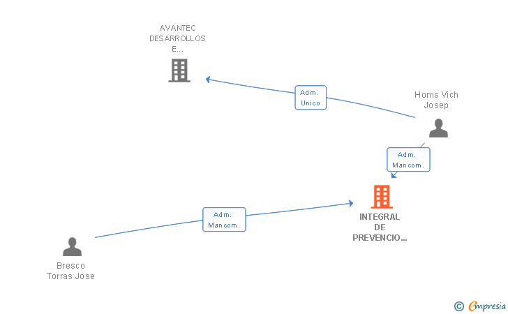 Vinculaciones societarias de INTEGRAL DE PREVENCIO DE RISCOS SL