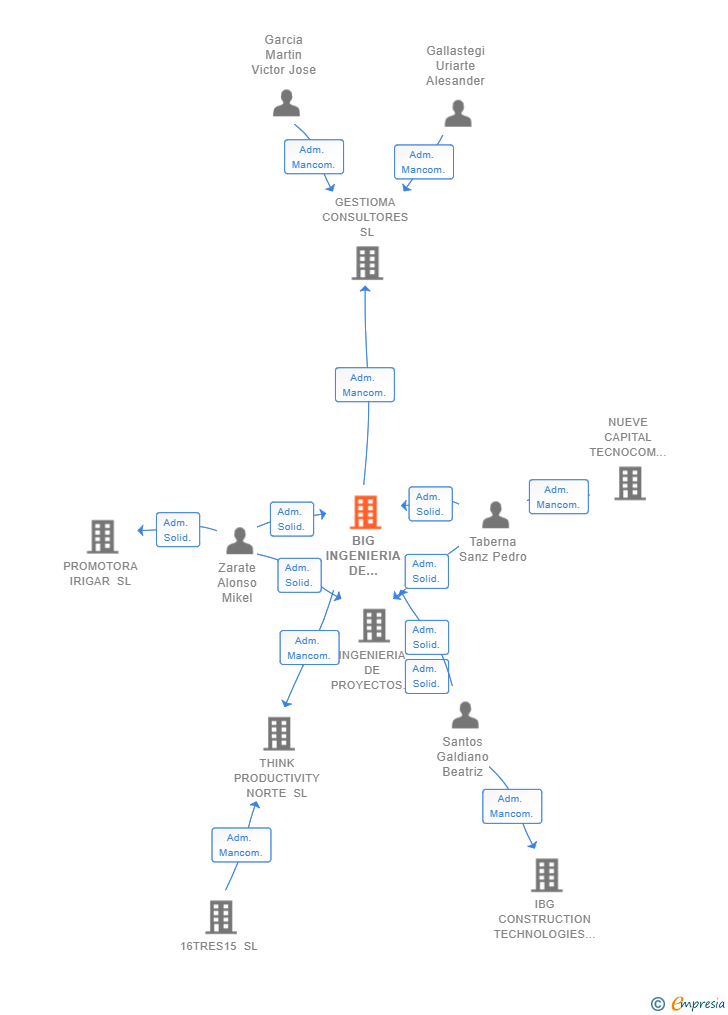 Vinculaciones societarias de BIG INGENIERIA DE PROYECTOS SL