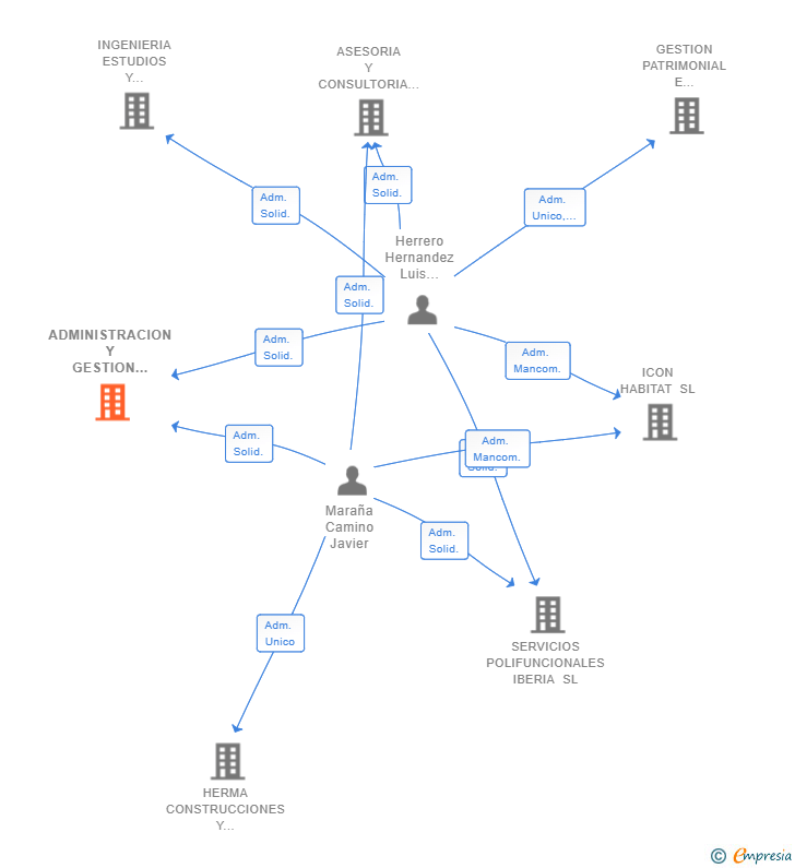 Vinculaciones societarias de ADMINISTRACION Y GESTION PATRIMONIAL EUROPEA DE ACTIVOS SL