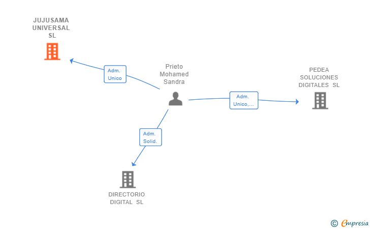 Vinculaciones societarias de JUJUSAMA UNIVERSAL SL