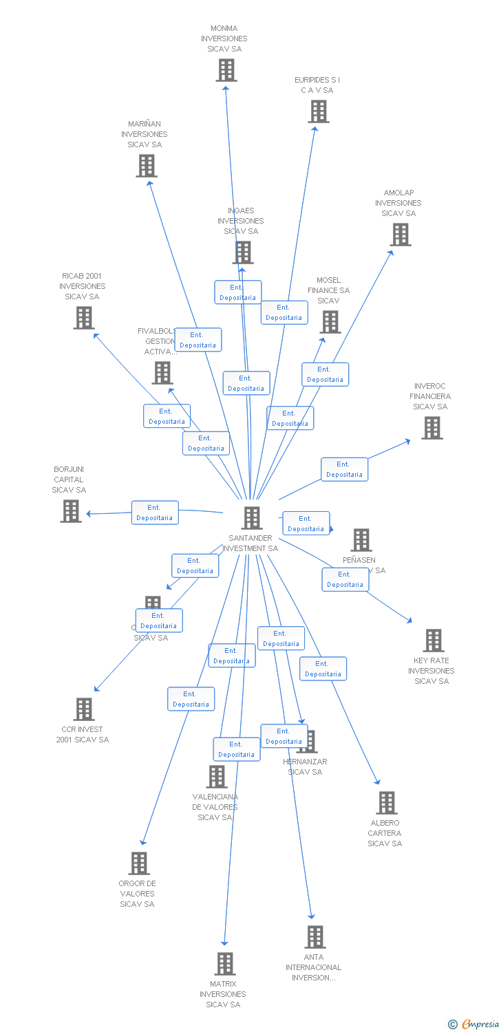 Vinculaciones societarias de SPBG GLOBAL VALUE INVESTING SICAV SA