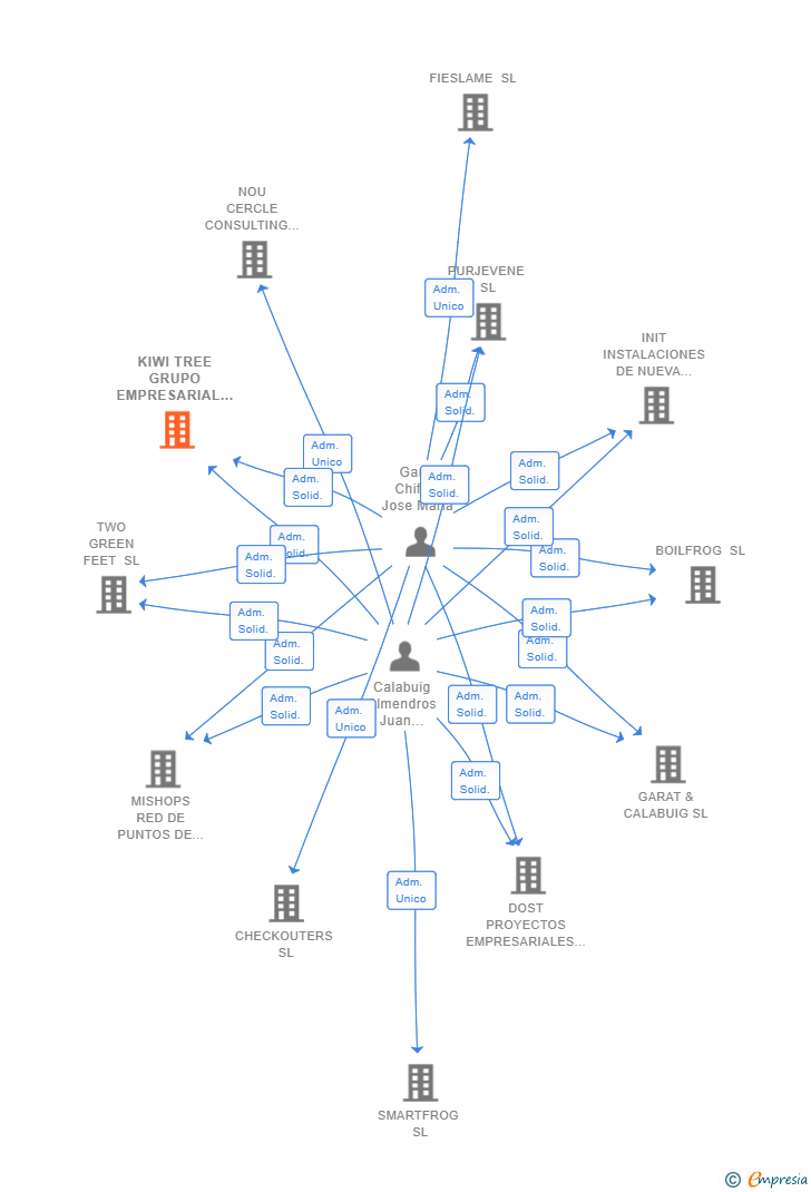 Vinculaciones societarias de KIWI TREE GRUPO EMPRESARIAL SL
