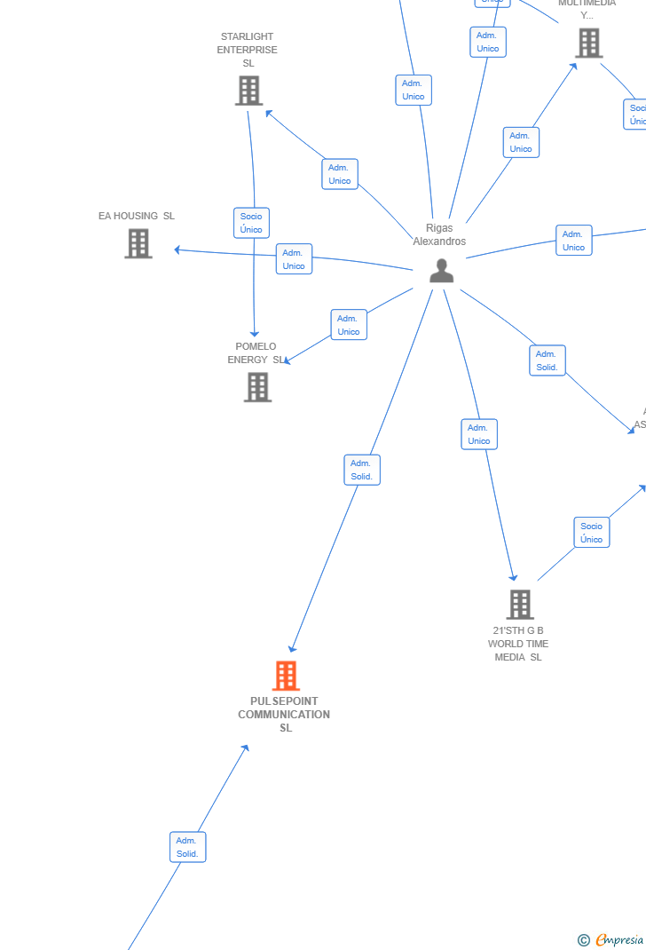 Vinculaciones societarias de PULSEPOINT COMMUNICATION SL