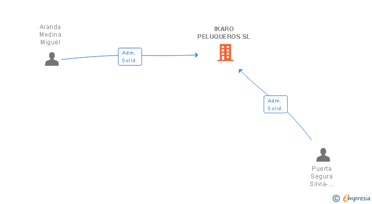 Vinculaciones societarias de IKARO PELUQUEROS SL