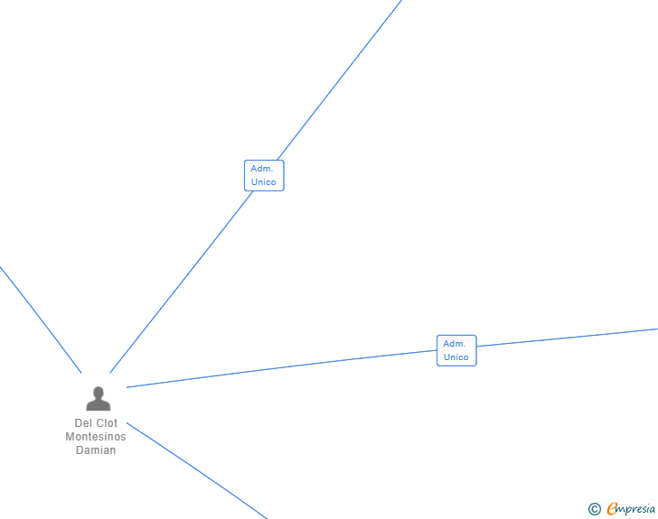 Vinculaciones societarias de GRADECHOICE SL