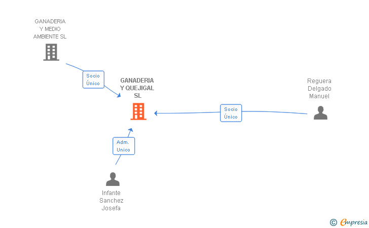Vinculaciones societarias de GANADERIA Y QUEJIGAL SL
