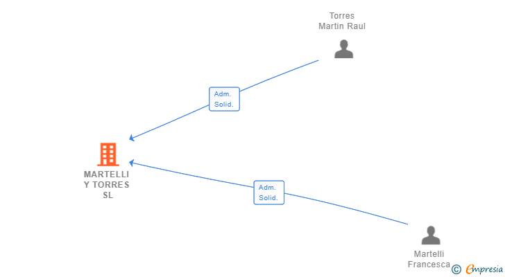 Vinculaciones societarias de MARTELLI Y TORRES SL