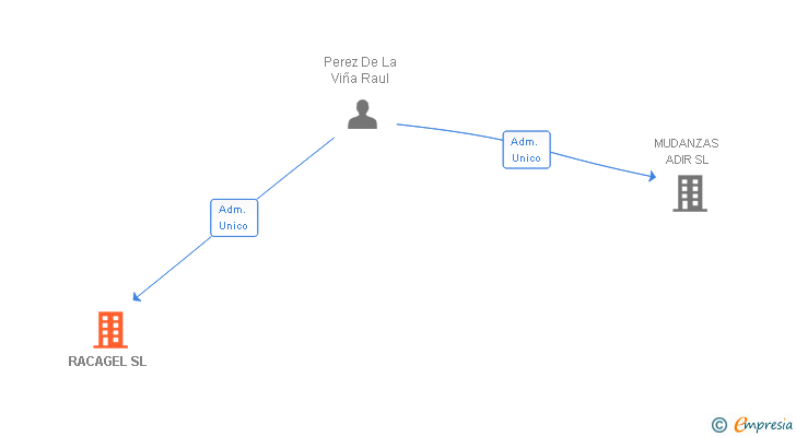 Vinculaciones societarias de RACAGEL SL