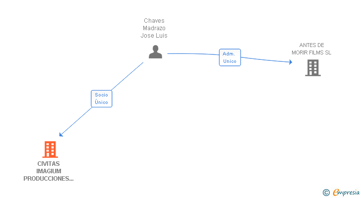 Vinculaciones societarias de CIVITAS IMAGIUM PRODUCCIONES AUDIOVISUALES SL