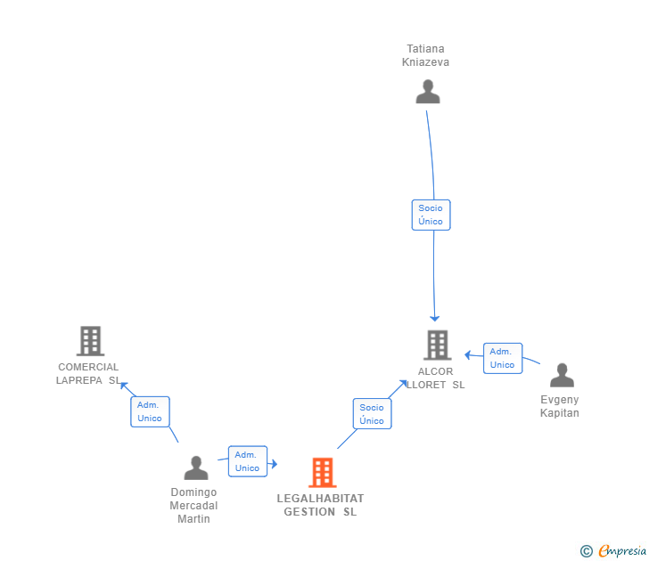 Vinculaciones societarias de LEGALHABITAT GESTION SL