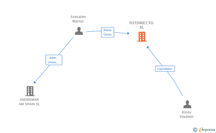 Vinculaciones societarias de TOTDIRECTO SL