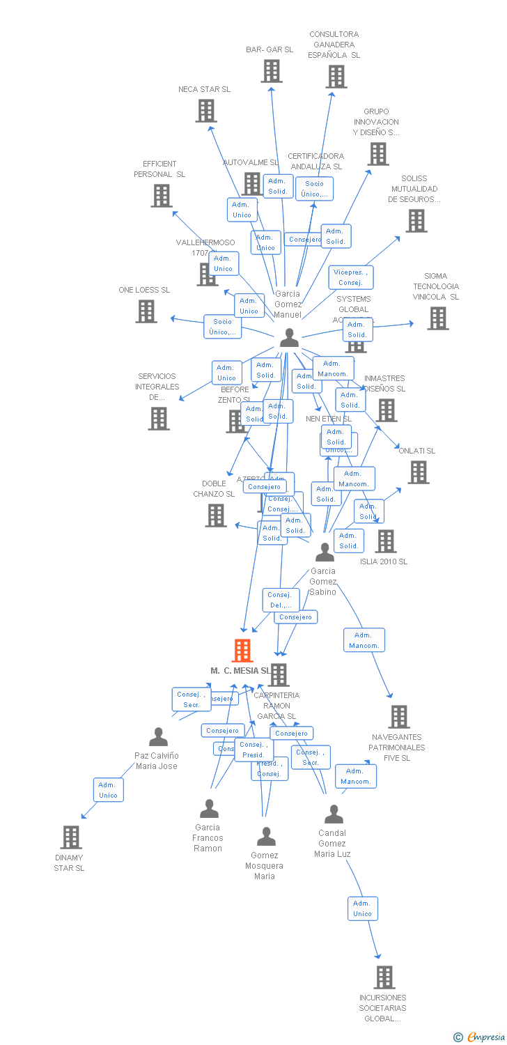Vinculaciones societarias de M. C. MESIA SL