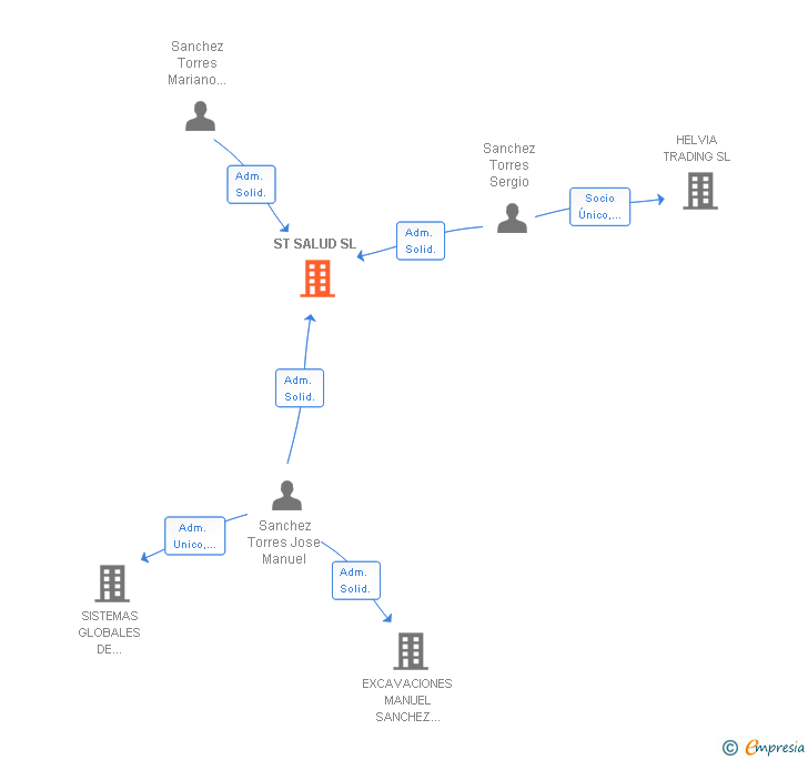 Vinculaciones societarias de ST SALUD SL