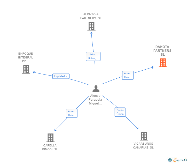 Vinculaciones societarias de DAKOTA PARTNERS SL