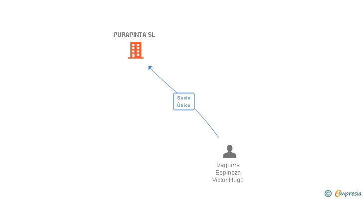Vinculaciones societarias de PURAPINTA SL