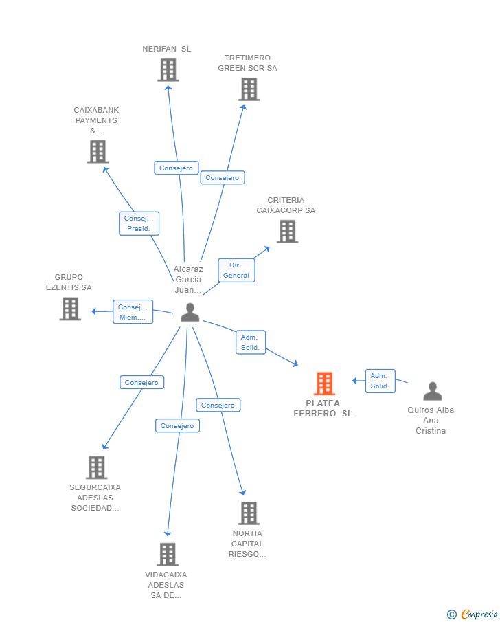 Vinculaciones societarias de PLATEA FEBRERO SL