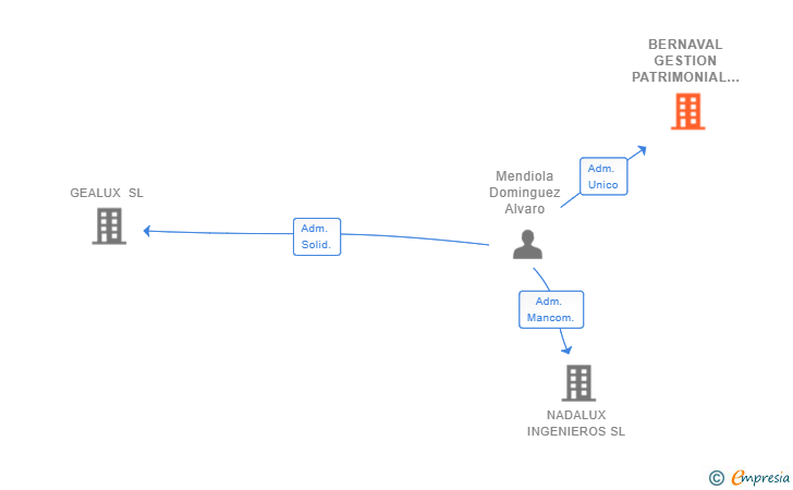 Vinculaciones societarias de BERNAVAL GESTION PATRIMONIAL SL