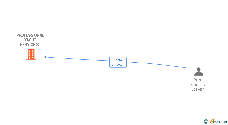 Vinculaciones societarias de PROFESSIONAL YACHT SERVICE SL