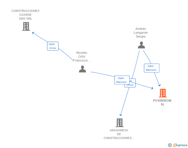 Vinculaciones societarias de PUSIBIRON SL