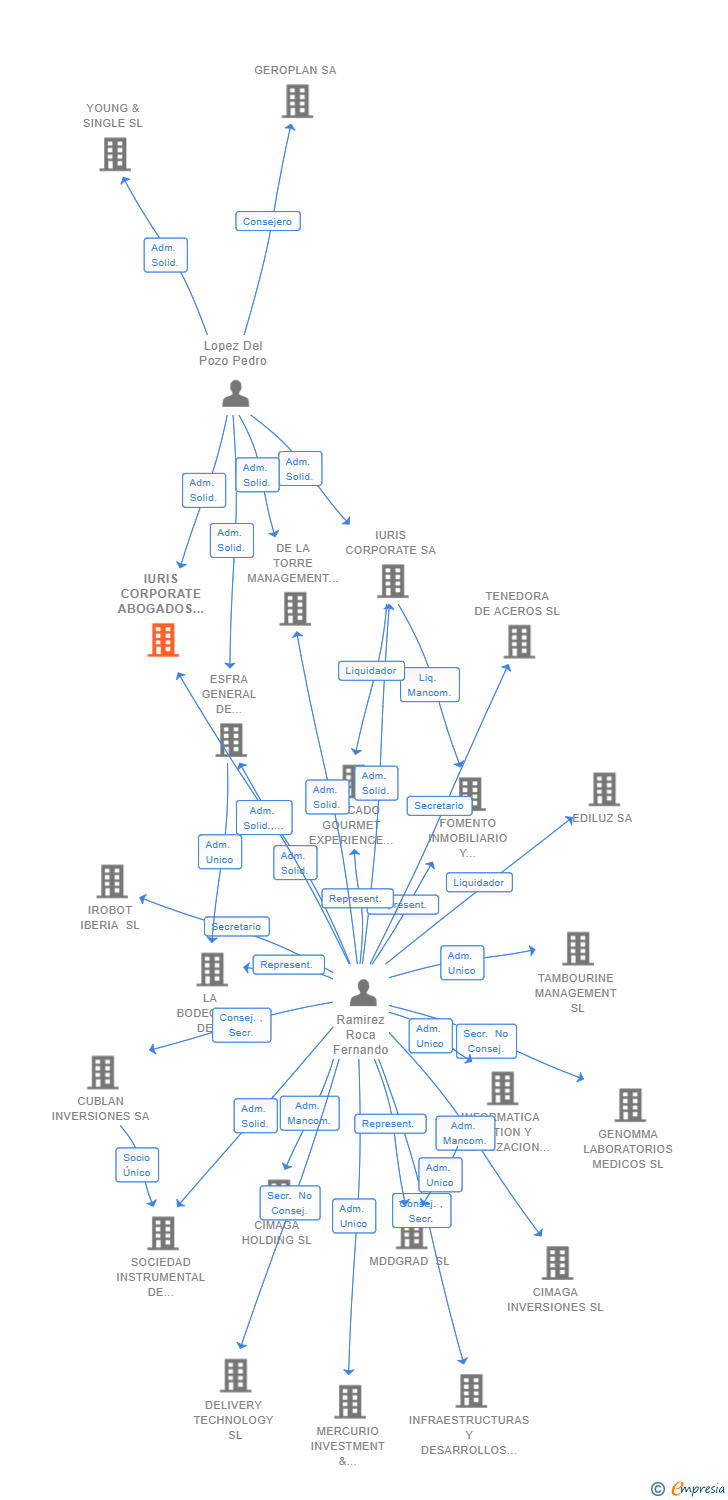 Vinculaciones societarias de IURIS CORPORATE ABOGADOS SLP