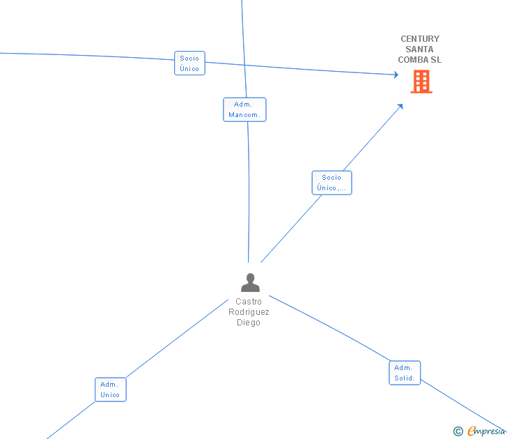 Vinculaciones societarias de CENTURY SANTA COMBA SL