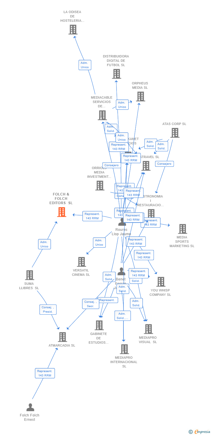 Vinculaciones societarias de FOLCH & FOLCH EDITORS SL