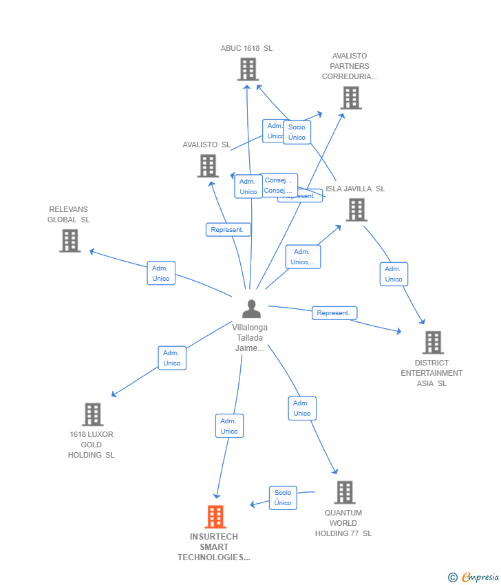 Vinculaciones societarias de INSURTECH SMART TECHNOLOGIES HOLDING SL