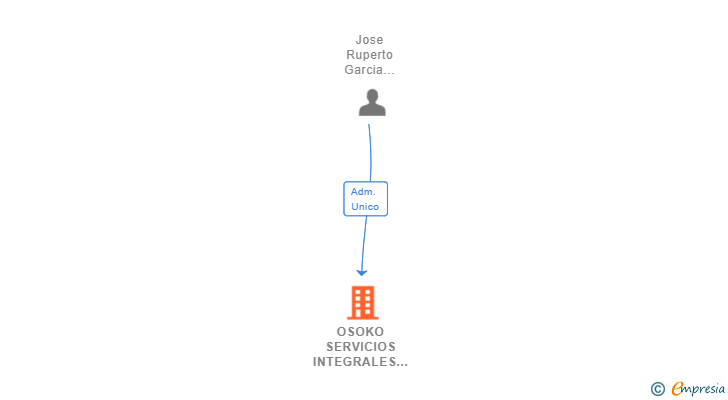 Vinculaciones societarias de OSOKO SERVICIOS INTEGRALES SL