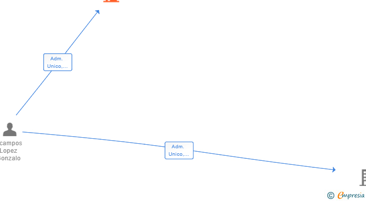 Vinculaciones societarias de GON 77 SL