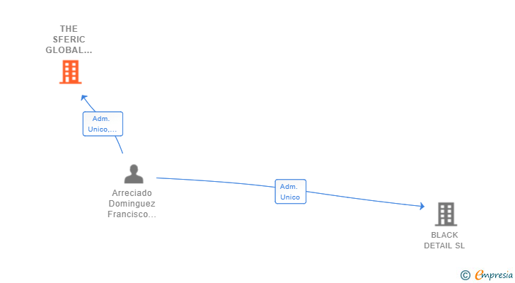 Vinculaciones societarias de THE SFERIC GLOBAL SERVICES SL