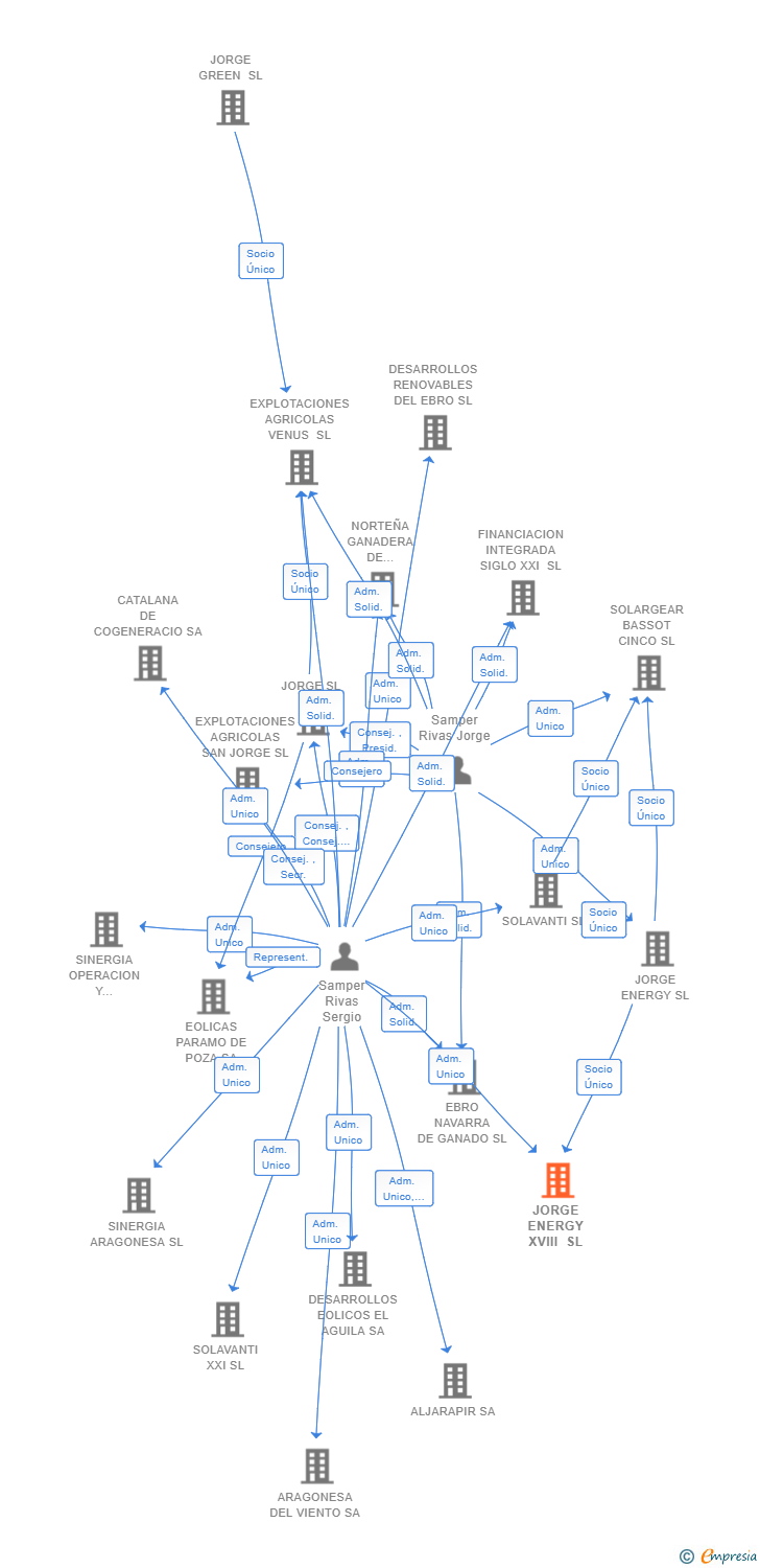 Vinculaciones societarias de JORGE ENERGY XVIII SL