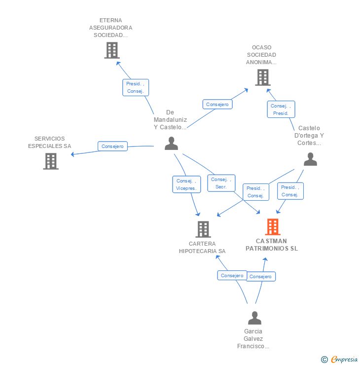 Vinculaciones societarias de CASTMAN PATRIMONIOS SL