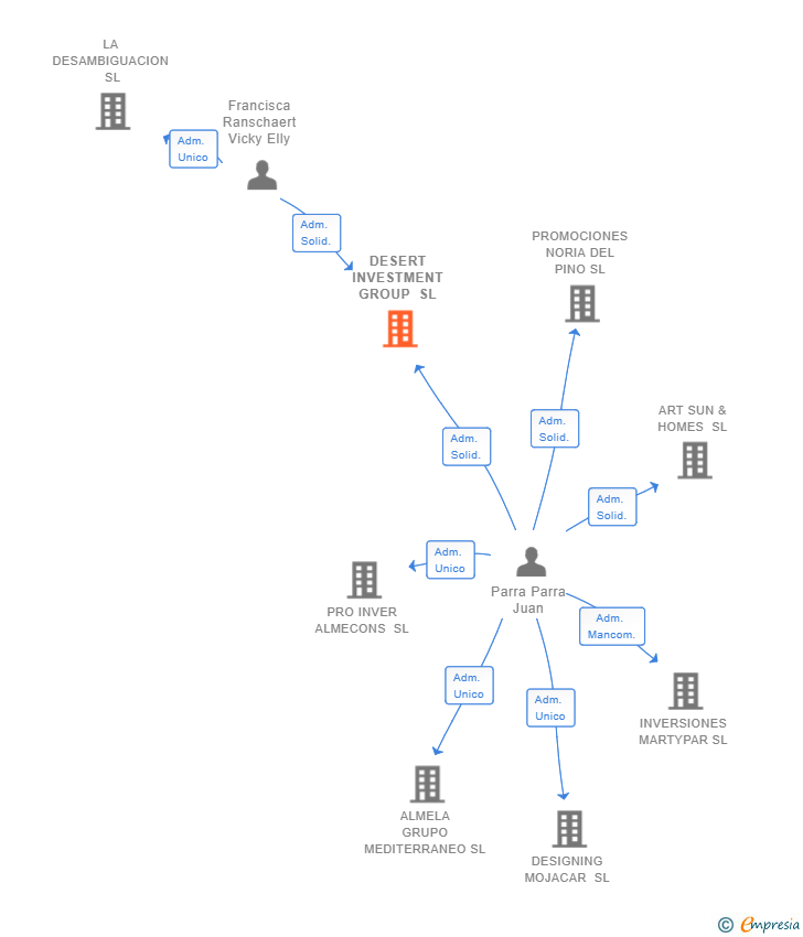 Vinculaciones societarias de DESERT INVESTMENT GROUP SL